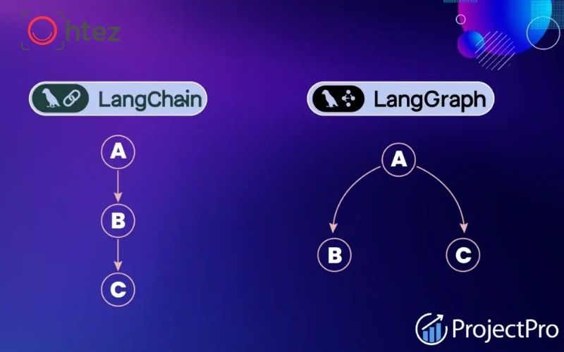 LangGraph - AI Agent cho Framework Tùy biến sâu