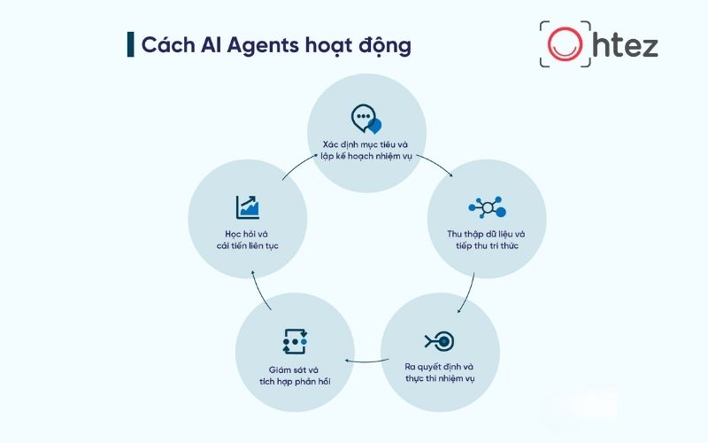 Cách hoạt động của AI Agent: tự đánh giá và cải thiện kết quả