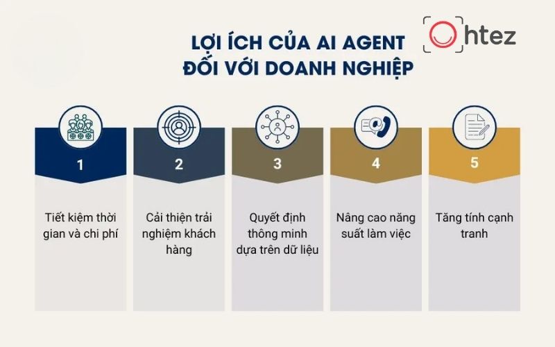 Lợi ích của AI Agent đối với hoạt động doanh nghiệp