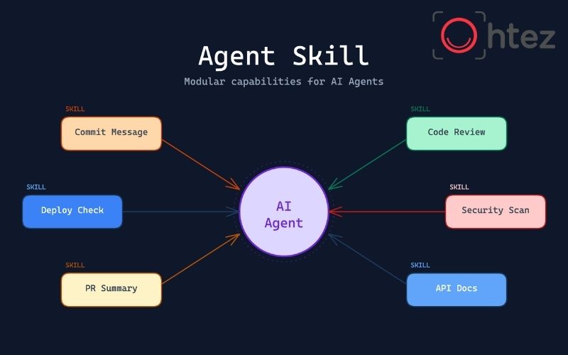 AI Agent Skill hoạt động như thế nào?