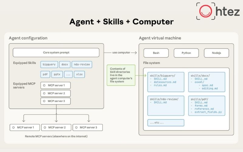 Doanh nghiệp có nên xây dựng AI Agent Skills từ đầu?