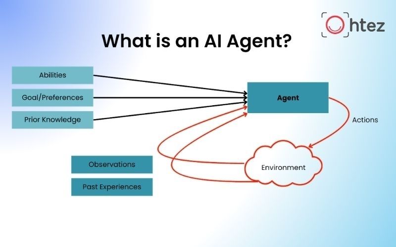 AI Agent là gì? Khái niệm và nguyên lý hoạt động