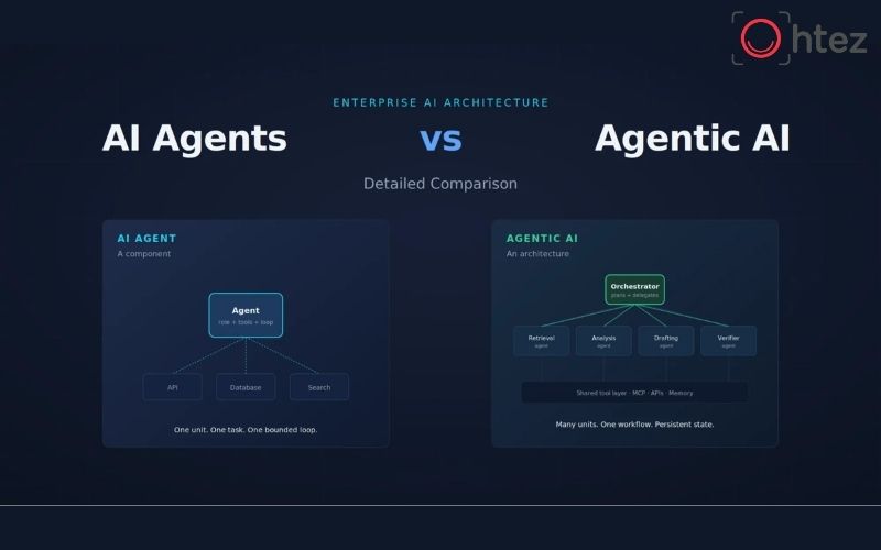 Phân biệt AI Agent và Agentic AI