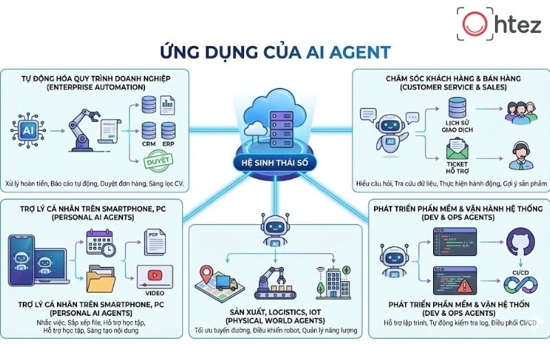 Ứng dụng thực tế của AI Agent