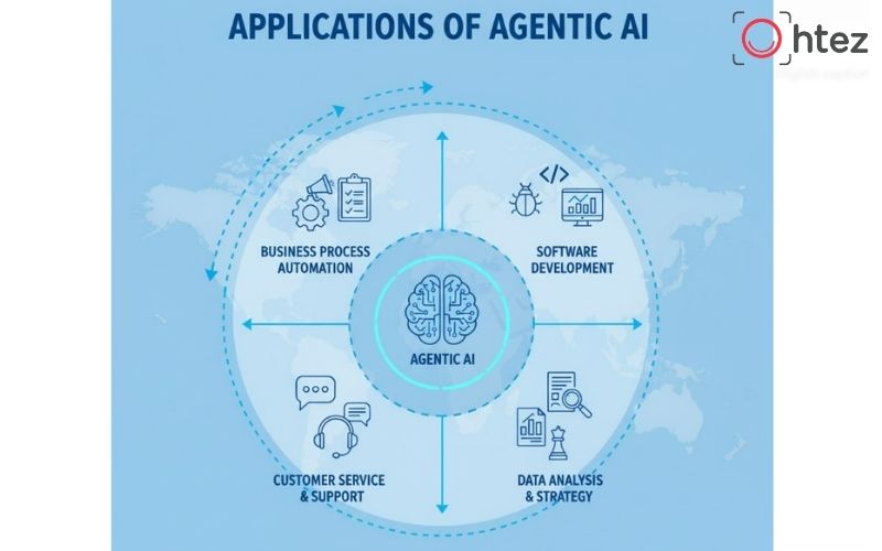 Ứng dụng thực tế của Agentic AI