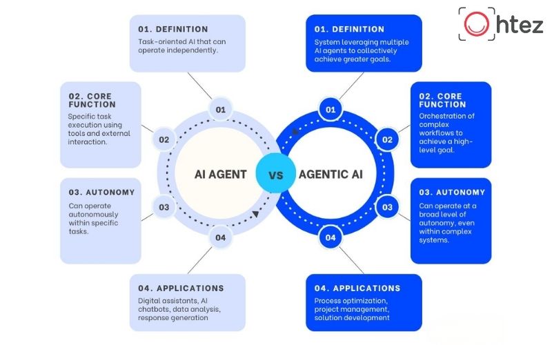 AI Agent và Agentic AI là gì? Phân biệt chi tiết từ A-Z