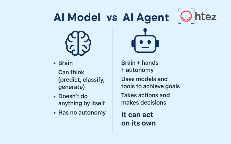 AI Agent vs AI Model: So sánh điểm khác biệt và ứng dụng thực tế