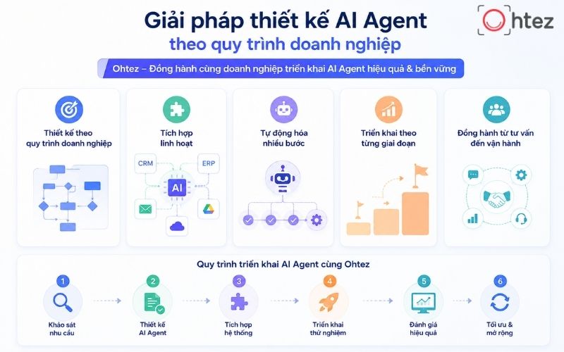 AI Agent solutions designed around business workflows at Ohtez