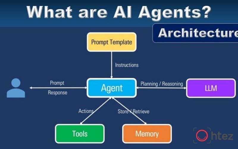 The concept of an AI Agent