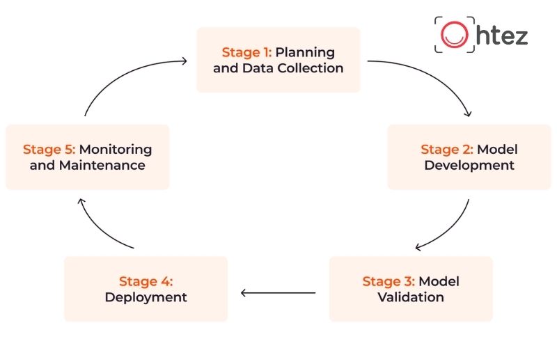 How an AI Model works: Data, algorithms, and the training process