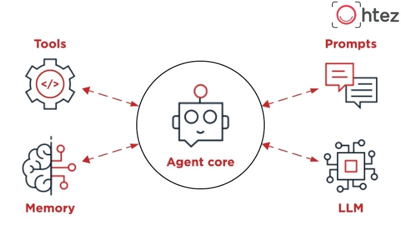 How an AI Agent operates