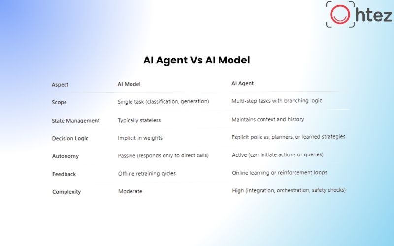 How do AI Agent and AI Model differ?