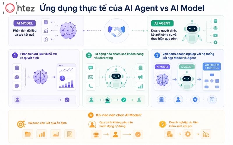 Practical applications of AI Agent and AI Model