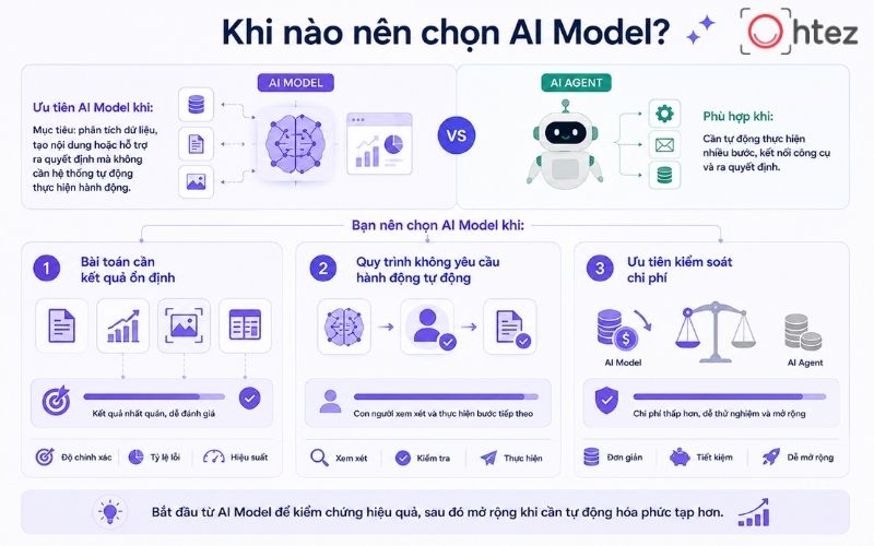 Khi nào nên chọn AI Model?