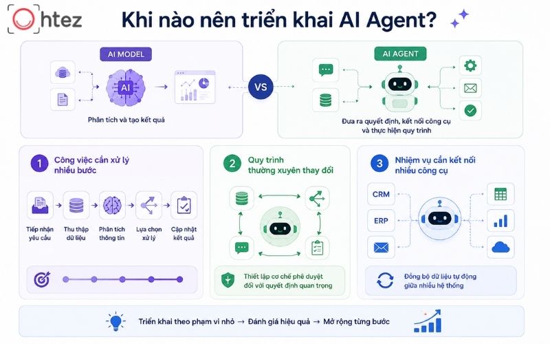 When should you implement an AI Agent?