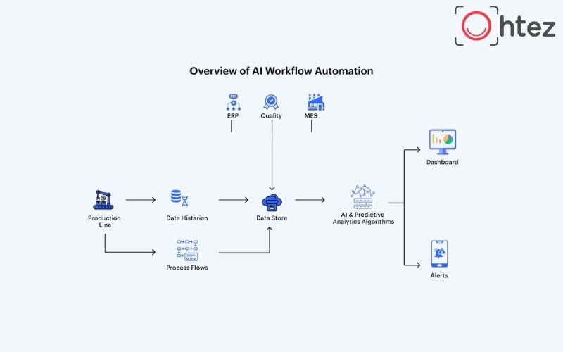 Cách AI Workflow vận hành