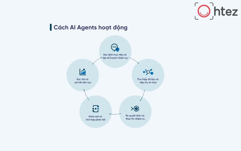 How an AI Agent operates