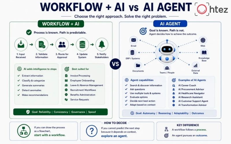 Tasks suited to an AI Workflow