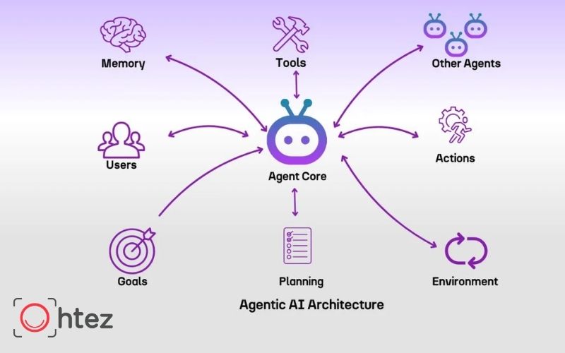 Professional AI Agent implementation and integration solutions from Ohtez