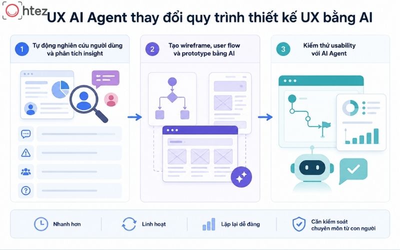 How UX AI Agent is changing the UX design process with AI