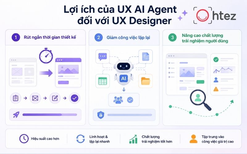 The benefits of UX AI Agents for UX Designers
