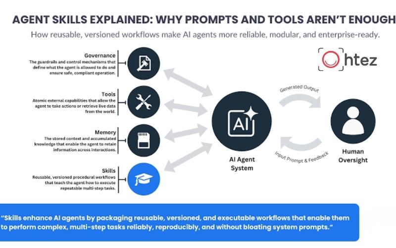 What is an What is AI Agent Skill? Its structure and role in an AI Agent.