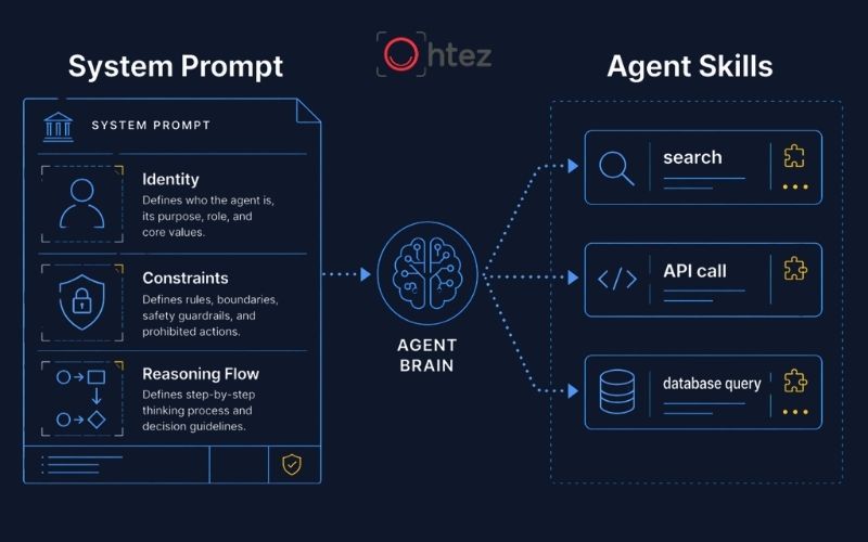 What are the differences between the technologies related to What is AI Agent Skills?