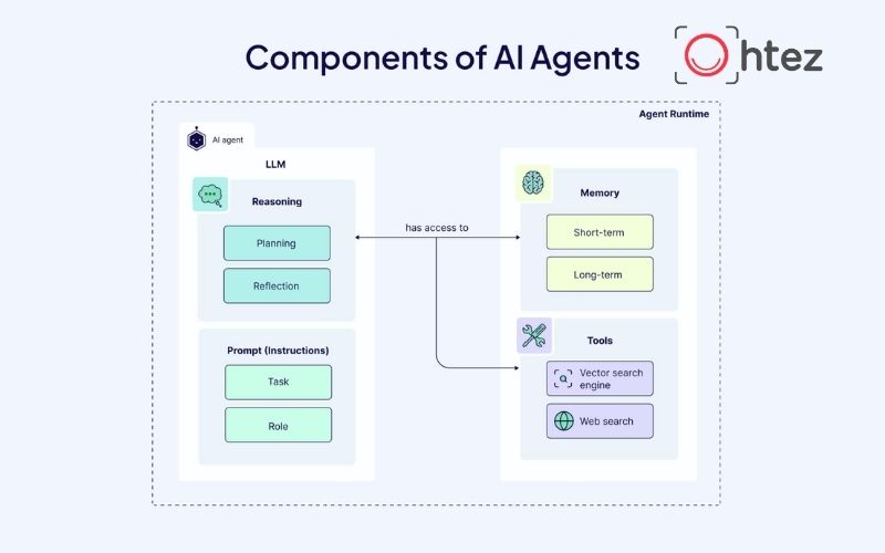 Core components of an AI Agent 