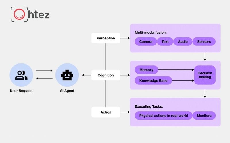How an AI Agent works 