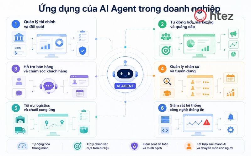 Applications of AI Agents in Businesses